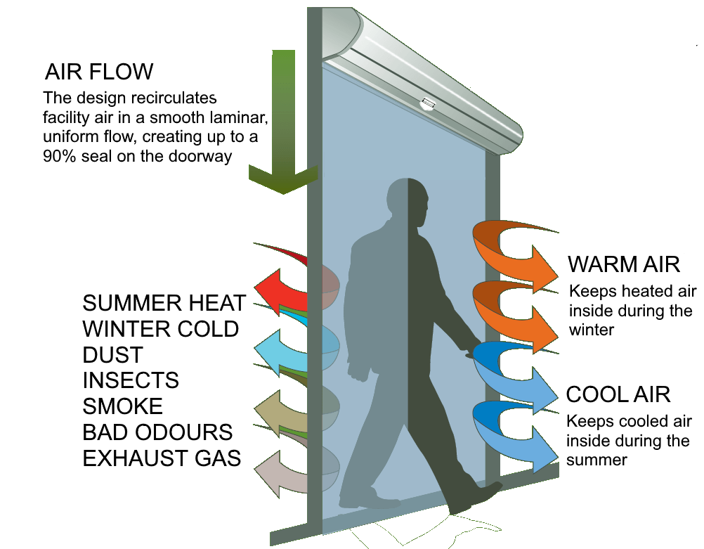 Demonstrating air barrier