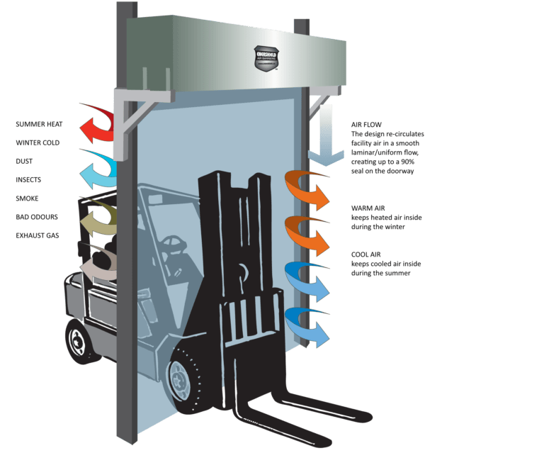 Demonstrating air barrier for a forklift