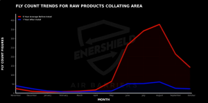 Results graph showing reduction in fly count